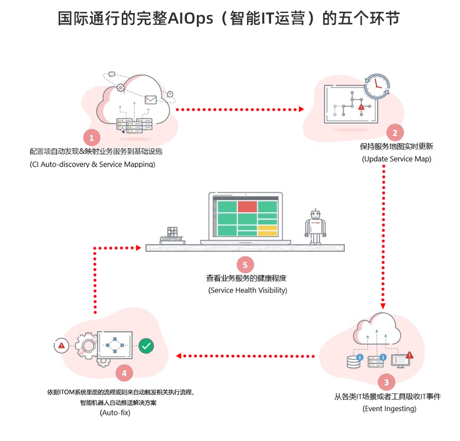 ITOM自动化